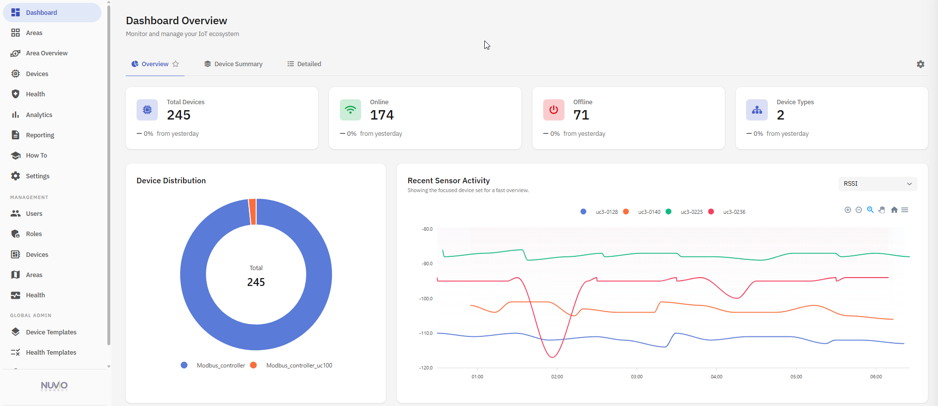 Nuvio Connect dashboard showing total devices, online/offline counts, device distribution, and recent sensor activity charts.